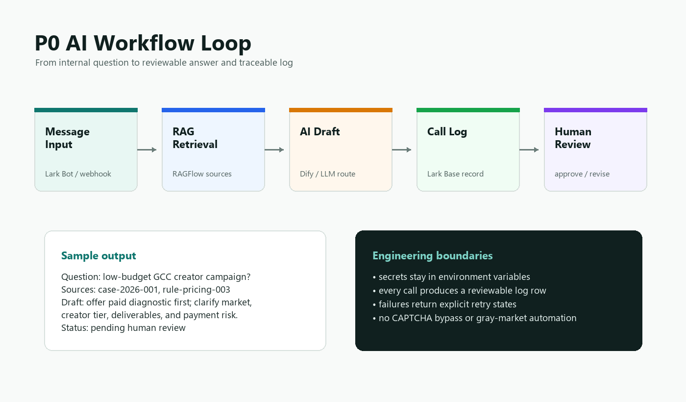 AI workflow loop from message input to RAG retrieval, AI draft, call log, and human review